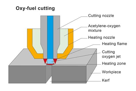 cnc flame cutting machine factory|oxy fuel cutting torch diagram.